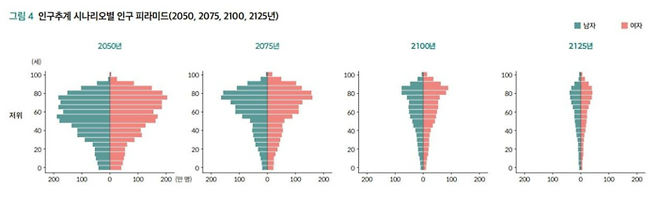 한국 인구구조 전망 <한반도미래인구연구원>