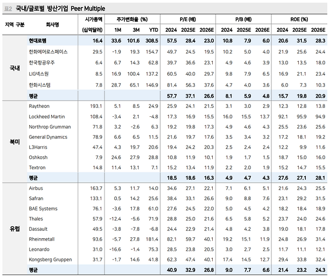 국내·글로벌 방산기업 Peer Multiple. [자료=블룸버그. 메리츠증권 리서치센터]
