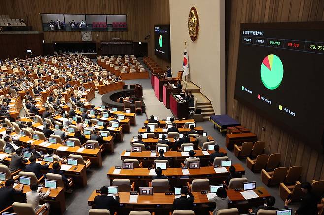 3일 열린 국회 본회의에서 주주에 대한 충실의무 등을 담은 상법 개정안이 국회의원 재석 272명 가운데 220명 찬성으로 가결됐다. 반대는 29표, 기권은 23표가 나왔다. 한주형 기자