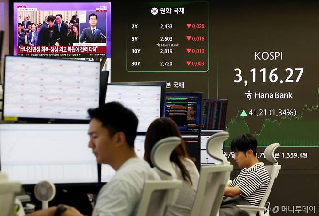 [서울=뉴시스] 김진아 기자 = 코스피가 3110선에서 마감한 3일 서울 중구 하나은행 딜링룸에서 이재명 대통령 취임 30일 기자회견 관련 뉴스가 나오고 있다.   코스피는 전 거래일(3075.06)보다 41.21포인트(1.34%) 오른 3116.27에, 코스닥 지수는 전 거래일(782.17)보다 11.16포인트(1.43%) 상승한 793.33에 거래를 마쳤다.2025.07.03. bluesoda@newsis.com /사진=김진아