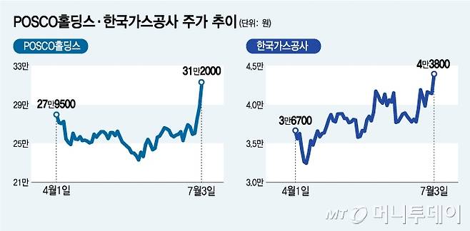 POSCO홀딩스·한국가스공사 주가 추이/그래픽=김지영