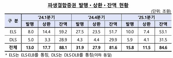 자료=금융감독원