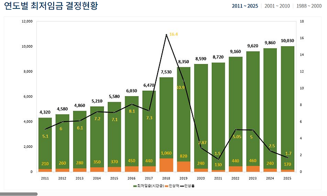 [최저임금위원회 제공]