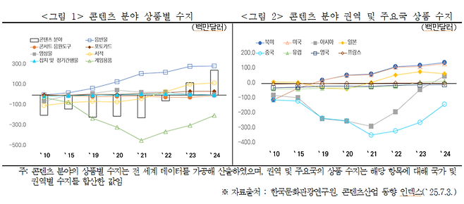 콘텐츠 분야 상품 수지. [한국문화관광연구원]