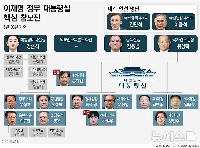 [서울=뉴시스] 이재명 대통령이 29일 법무부 장관과 민정수석 등 사법·검찰 개혁을 진두지휘할 핵심 인사 인선을 마무리했다. 대통령실 민정수석으로는 대검찰청 차장검사를 지낸 봉욱 김앤장 법률사무사 변호사가 임명됐다. 경청통합수석으로는 전성환 전 세종시교육청 비서실장이 임명됐다. (그래픽=전진우 기자) 618tue@newsis.com