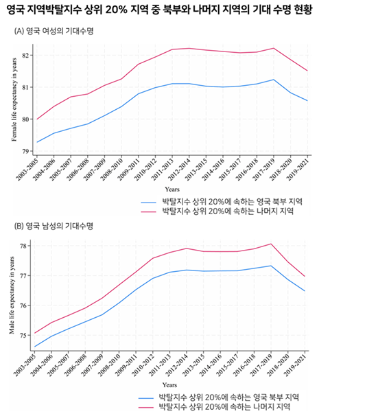 ▲그림 2. 영국 IMD 상위 20% 지역 중 북부와 나머지 지역의 기대수명 현황 ⓒBlake, C., Lewis, R., Riddell, J., Willis, M., Wylie, L., Dawson, K., Moore, L., & Mitchell, K. R. (2024). Prevention of, and response to, sexual harassment at secondary school: A system map. Social Science & Medicine, 358, Article 117092.