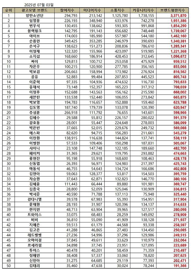 1위 방탄소년단, 2위 임영웅, 3위 변우석