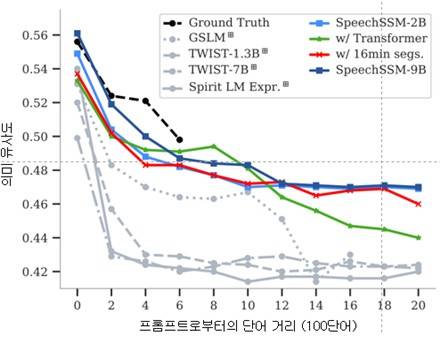 장시간 생성에도 의미 일관성을 유지하는 '스피치SSM' [KAIST 제공. 재판매 및 DB 금지]