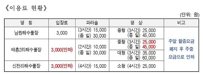 올해 제주도 내 3개 해수풀장 이용료 현황 [제주도 제공. 재판매 및 DB 금지]