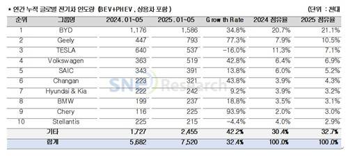 1∼5월 그룹별 전기차 인도량 [SNE리서치 제공. 재판매 및 DB 금지]