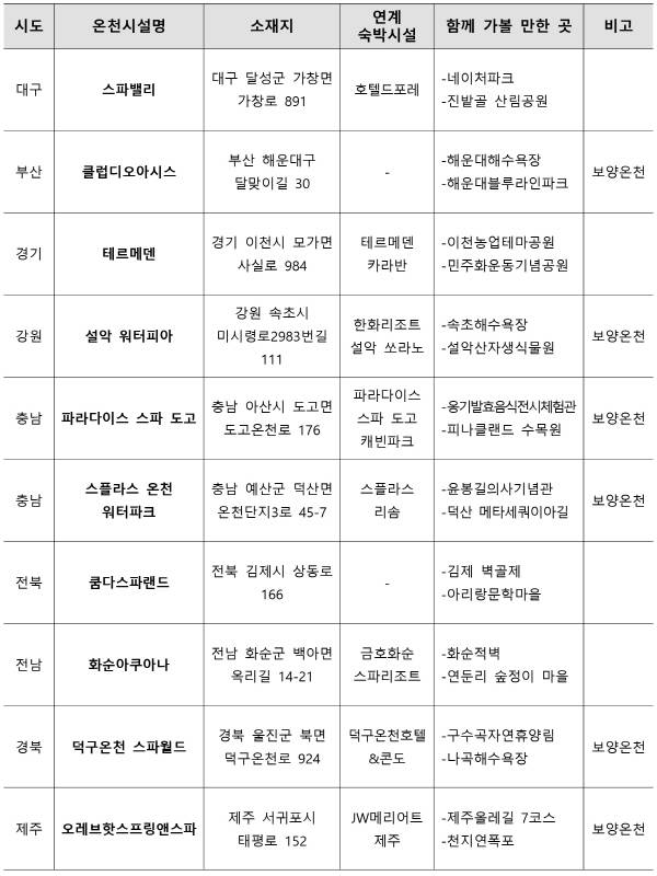 여름철 찾기 좋은 온천 10선 목록.