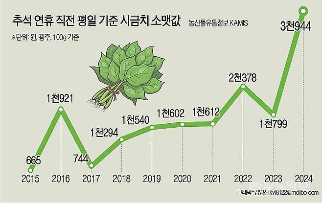 추석 연휴 직전 평일 기준 시금치 소맷값