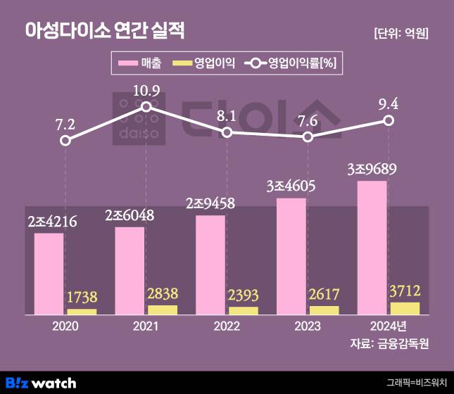 /그래픽=비즈워치