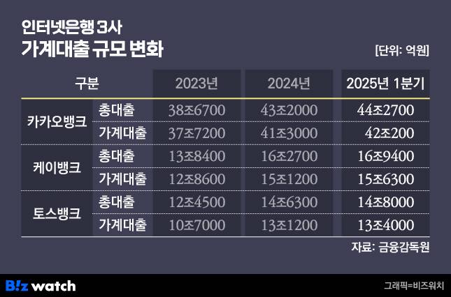 인터넷은행 3사 가계대출 추이./그래픽=비즈워치