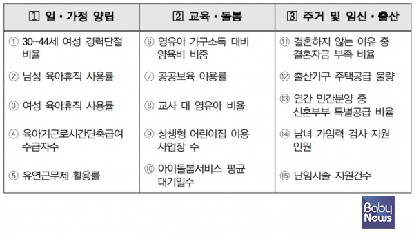 저출생 대책 15개 핵심 지표. ⓒ저출산고령사회위원회