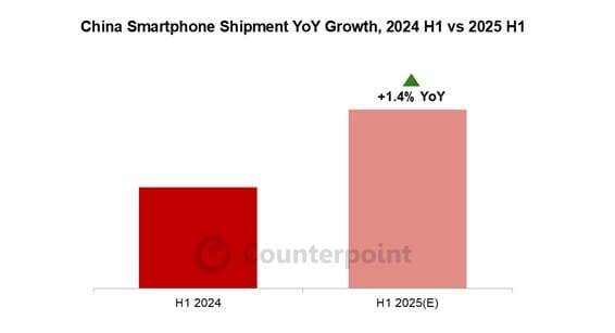 중국 스마트폰 출하량 성장률, 2024년 상반기 vs 2025년 상반기 (사진=카운터포인트리서치)
