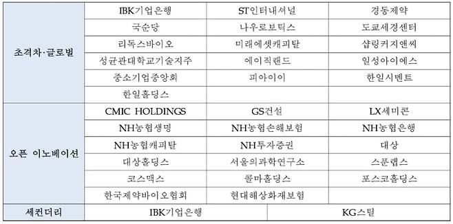 스타트업코리아펀드 민간출자자 Pool.