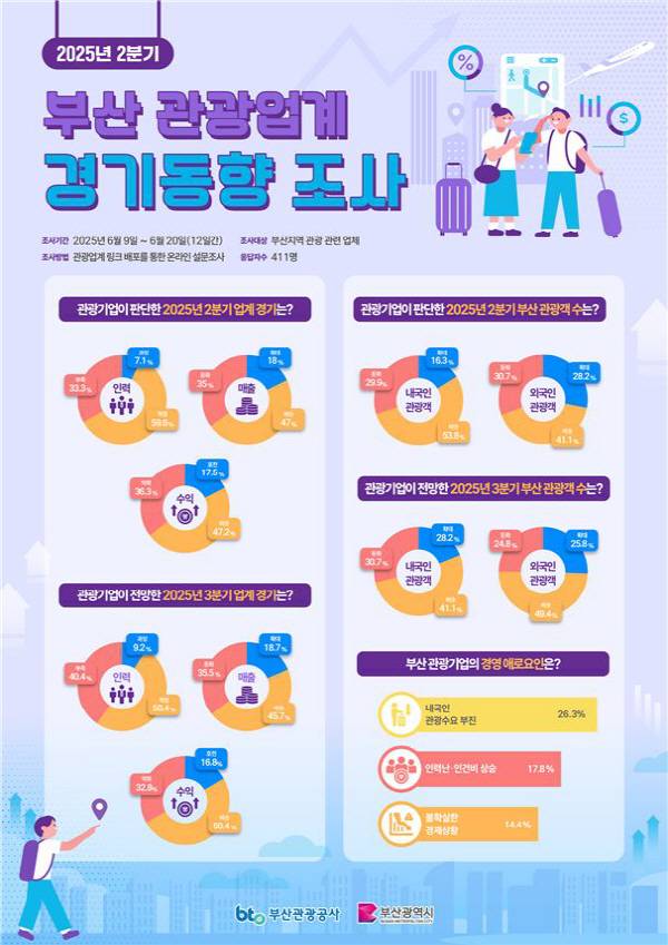 2025년 2분기 부산 관광업계 경기동향 조사 발표 인포그래픽. 부산관광공사 제공