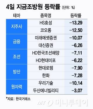 4일 지금조방원 등락률/그래픽=윤선정