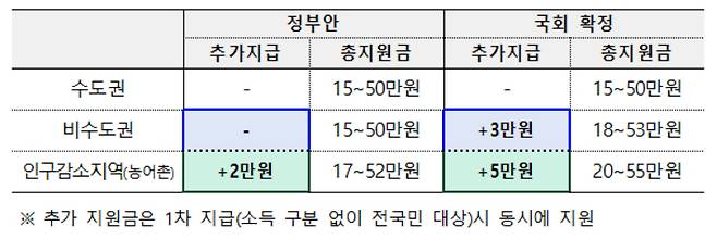 민생회복 소비쿠폰 지급 방안[기획재정부 제공]