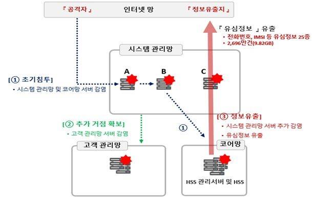 [서울=뉴시스] 민관합동 조사단 조사 결과 SK텔레콤은 2021년 8월부터 공격을 받았던 것으로 확인됐다. 공격자는 이 때 외부 인터넷 연결 접점이 있는 시스템 관리망 내 서버A에 접속 후 타 서버에 침투하기 위해 원격제어, 백도어 기능 등이 포함된 악성코드(CrossC2)를 처음으로 설치했다. (사진=과기정통부 제공) *재판매 및 DB 금지