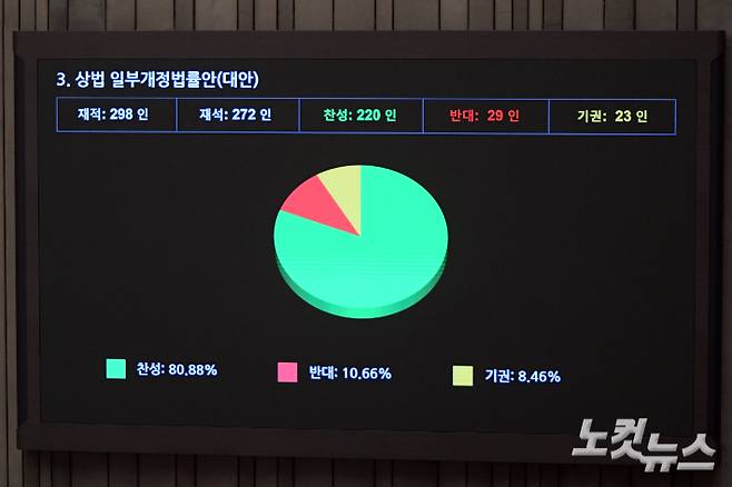 3일 서울 여의도 국회에서 열린 제426회국회(임시회) 제4차 본회의에서 상법 일부개정법률안(대안)이 재석 272인, 찬성 220인, 반대 29인, 기권 23인으로 가결되고 있다. 윤창원 기자