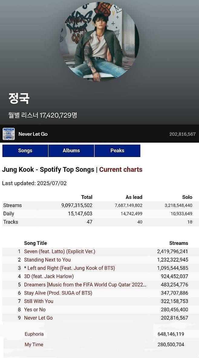 방탄소년단 정국 'Never Let Go' 스포티파이 2억 돌파..개인 통산 11번째 '大기록'