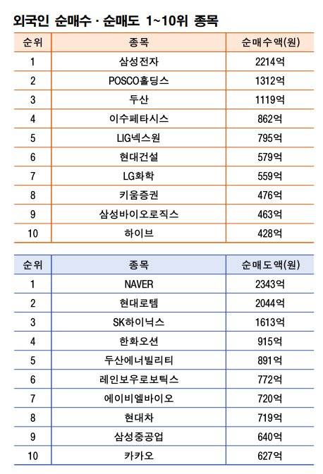 기간: 6월 30일~7월 4일｜자료: 한국거래소