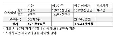 한성숙 중기부장관 후보자 보유 네이버 주식 현황 [연합뉴스 제공. 재판매 및 DB 금지]