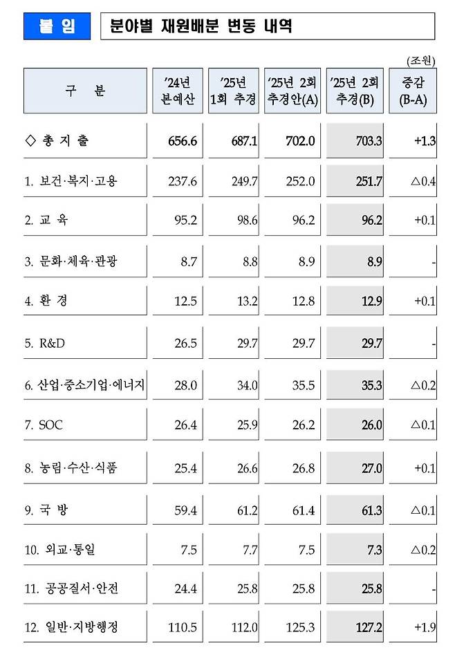 [기재부 제공. DB 및 재판매 금지]