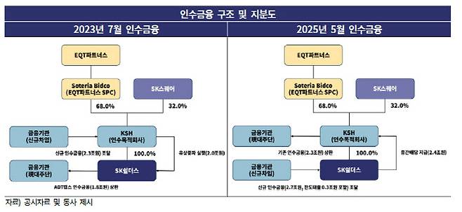 SK쉴더스 지분도. (자료=한국기업평가)