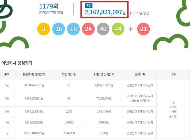 제1179회 로또복권 당첨번호 조회 결과 1등 당첨은 13게임이다. 1등 당첨금은 21억6282만원. 1등 당첨 구매 방식은 자동 6게임, 수동 6게임, 반자동 1게임이다. /동행복권 캡처