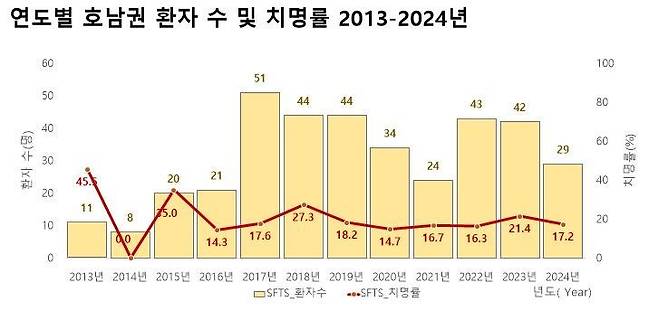 호남권에서 발생한 SFTS 감염 현황 분석표. 호남권질병대응센터 제공