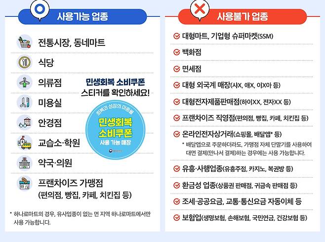 민생회복 소비쿠폰 사용 가능 매장 인포그래픽 /행정안전부
