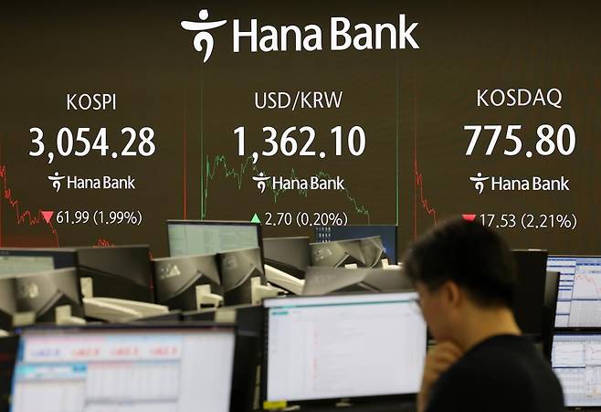 4일 오후 서울 중구 하나은행 딜링룸 전광판에 코스피가 전 거래일 보다 61.99포인트(1.99%) 내린 3054.28포인트를 나타내고 있다. 원달러 환율은 2.70원(0.20%) 오른 1362.10원, 코스닥 지수는 17.53포인트(2.21%) 내린 775.80포인트. 2025.07.04. [서울=뉴시스]