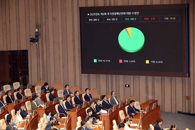 4일 국회 본회의에서 2025년도 제2회 추가경정예산안에 대한 수정안이 통과되고 있다. 연합뉴스