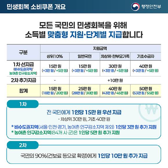민생회복 소비쿠폰 지급 방식. [사진=행정안전부]