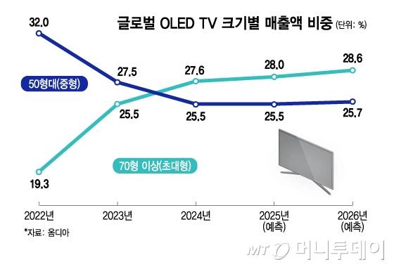 글로벌 OLED TV 크기별 매출액 비중/그래픽=김지영