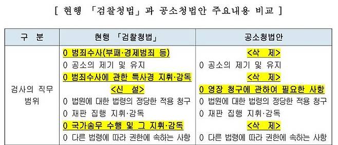 현행 검찰청법과 공소청 설치 법안 주요내용 비교 [사진=국회 법제사법위원회 검토보고서 캡처] *재판매 및 DB 금지