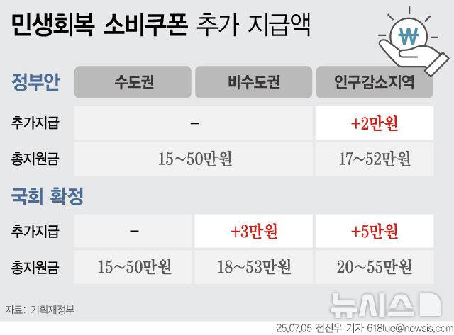 [서울=뉴시스] 최대 55만원의 전국민 민생회복 소비쿠폰 지급이 이달 21일부터 시작된다. 서울·경기·인천을 제외한 비수도권 지역 주민에게는 3만원을, 소멸 위기를 겪고 있는 농·어촌 인구감소지역(84개 시·군) 주민에 대해서는 5만원을 추가로 지급한다. (그래픽=전진우 기자) 618tue@newsis.com