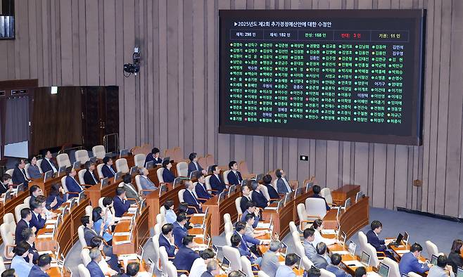 지난 4일 서울 여의도 국회에서 열린 제426회국회(임시회) 제5차 본회의에서 2025년도 제2회 추가경정예산안이 재적 298인, 재석 182인, 찬성 168인, 반대 3인, 기권 11인으로 통과되고 있다. 뉴스1