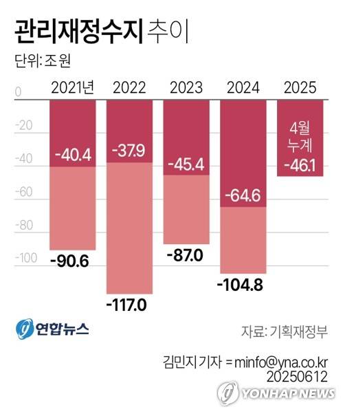 [그래픽] 관리재정수지 추이 (서울=연합뉴스) 김민지 원형민 기자 = 12일 기획재정부가 발표한 '월간 재정동향 6월호'에 따르면 올해 1∼4월 관리재정수지는 46조1천억원 적자였다.
    circlemin@yna.co.kr
    페이스북 tuney.kr/LeYN1 X(트위터) @yonhap_graphics