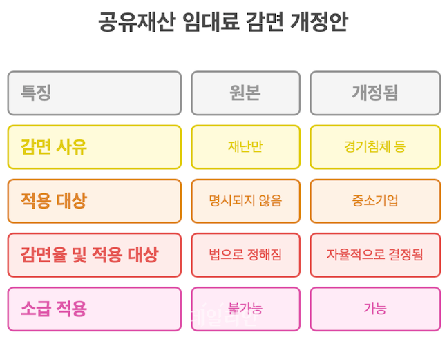 공유재산 임대료 감면 개정안 인포그래픽. ⓒ데일리안 배군득 기자