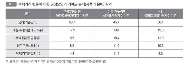 국토연구원, 주택시장과 통화(금융)정책의 영향 관계 분석과 시사점, 2023년.
