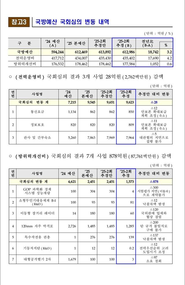 국방예산 국회 심의 내역. 유용원 의원실 제공