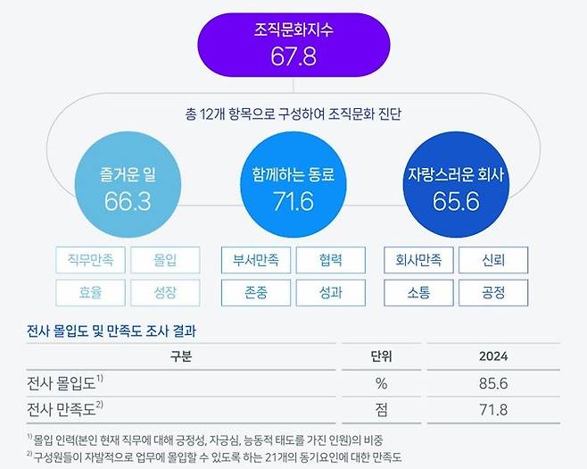 [서울=뉴시스] 삼성바이오로직스 조직문화 진단조사 결과. (이미지=삼성바이오로직스 '2025 ESG REPORT' 캡처) 2025.07.06. photo@newsis.com *재판매 및 DB 금지