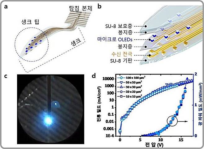 [대전=뉴시스] 한국과학기술원(KAIST·카이스트)이 제시한 마이크로 올레드(OLED) 집적 광유전학용 유연 뉴럴 프로브 모식도(a)와 다중 레이어 구조(b). 그림 c와 d는 마이크로 OLED 개별 픽셀 구동 시연과 프로브 위 집적된 마이크로 OLED의 전기광학적 특성 그래프.(사진=KAIST 제공) 2025.07.06. photo@newsis.com *재판매 및 DB 금지