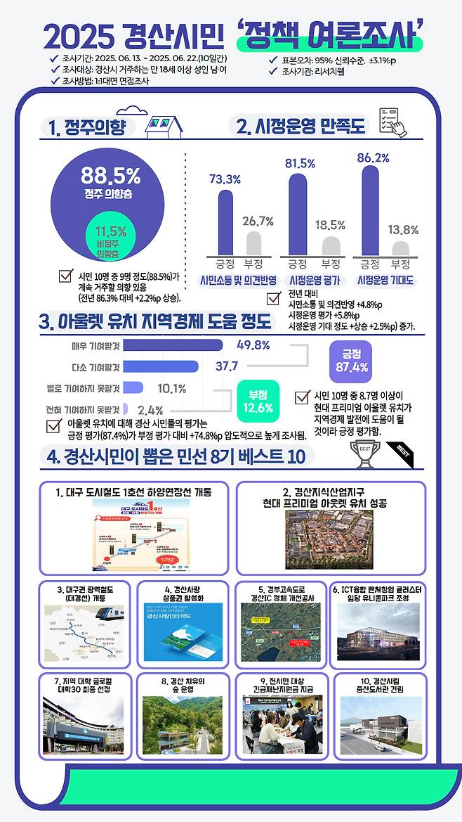 ‘2025 경산시민 정책 여론조사’ 포스터. 경산시 제공