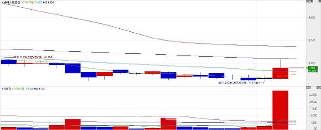 2일 혁신형 제약기업 재인증 소식에 코아스템켐온의 주가가 상승하고 거래량도 크게 늘었다. (자료=KG제로인 엠피닥터)
