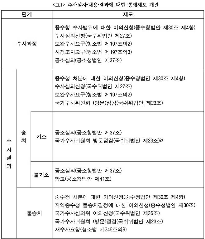 검찰개혁 4개 입법안에서 예정한 수사절차·내용 통제제도 개관 (자료: 양홍석 변호사)